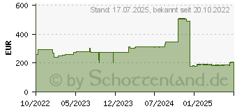 Preistrend fr CUTIMED Sorbion Border Wundauflage 10x23 cm steril (16792351)