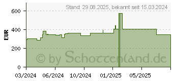 Preistrend fr CUTIMED Sorbion Carbon Wundverb.15x25 cm steril (16792397)