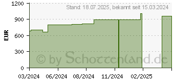 Preistrend fr CUTIMED Sorbion Carbon Wundverb.25x35 cm steril (16792411)