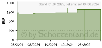 Preistrend fr CUTIMED Sorbion Carbon Wundverb.XL 28x48 cm steril (16792428)