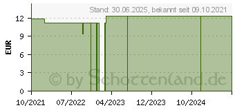 Preistrend fr NUK First Choice Trinklernfl.150ml TC Winnie (16793511)