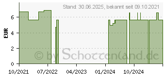 Preistrend fr NUK Schnuller Signature Silikon 0-6 Monate (16793652)