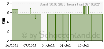 Preistrend fr NUK Schnuller Signature Silikon 6-18 Monate (16793669)