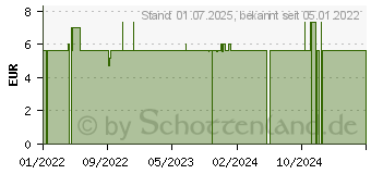 Preistrend fr NUK Schnuller Signature Silikon 18-36 Monate (16793681)