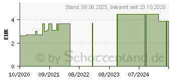 Preistrend fr INTERDENTALBRSTE 0,45 mm ISO 1 (16794025)