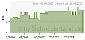 Preistrend fr INTERDENTALBRSTE 0,50 mm ISO 2 (16794031)