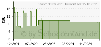 Preistrend fr DESDERMAN 78,2 g/100 g Lsg.z.Anw.a.d.Haut Eurofla. (16794195)