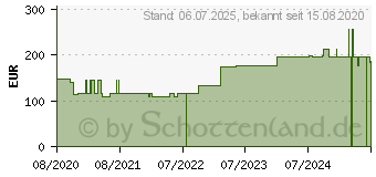 Preistrend fr ROSIDAL K Binde 10 cmx5 m (16794574)