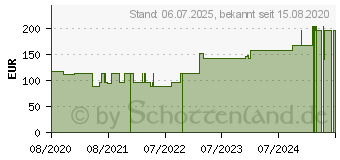 Preistrend fr ROSIDAL K Binde 8 cmx5 m (16794605)