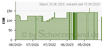 Preistrend fr SUPRASORB P PU-Schaumv.nicht klebend 10x10 cm (16794611)