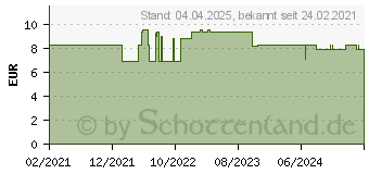 Preistrend fr MUNDWOHL Mundsplung (16795154)