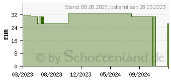 Preistrend fr INSUPEN Pen-Nadeln Original 31 G 5 mm (16795906)