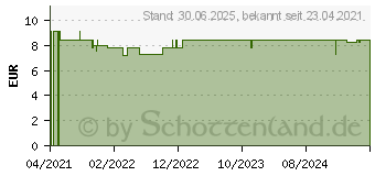 Preistrend fr DERMIFANT Prevent Gesichtscreme (16795970)