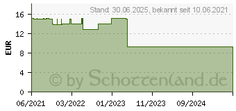 Preistrend fr DERMIFANT Prevent Windelcreme (16796001)