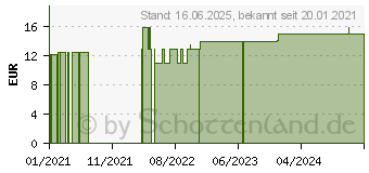 Preistrend fr ACTIMARIS Nasal Spray (16796254)