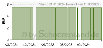 Preistrend fr GREENSECT Anti-Zecken Spray (16796320)