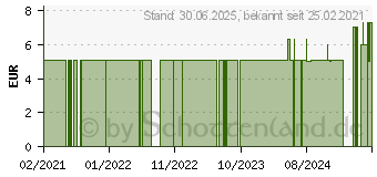 Preistrend fr GREENSECT Apres Insektenstich Kruter Gel (16796372)