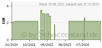 Preistrend fr DESINFEKTIONSTUCH N (16796395)