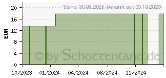 Preistrend fr KLNISCH WASSER Tropfen (16797644)