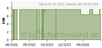 Preistrend fr FACESHIELD Gesichtsvisier C Gestell einzel (16797733)