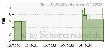 Preistrend fr ZINK 15 Plus Tabletten (16801966)