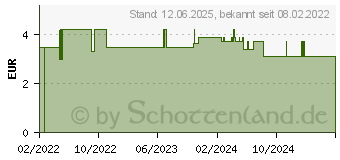 Preistrend fr TAXOFIT Energie B12 400 Direkt Schmelztabletten (16802026)