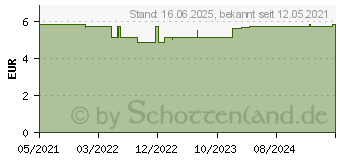 Preistrend fr ACCU-CHEK Instant Kontrolllsung (16802411)