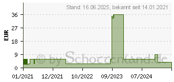 Preistrend fr ACCU-CHEK Instant Set mmol/l (16802434)