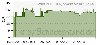 Preistrend fr REDUSLIM Stoffwechsel Kapseln (16802983)