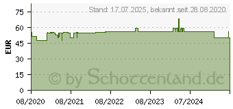 Preistrend fr CERASCREEN Pollenallergie Test Blut (16804083)