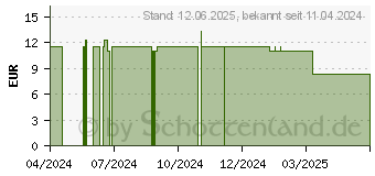 Preistrend fr TETESEPT Dornwarzen-Pflaster intensiv (16806188)