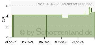 Preistrend fr HGA-MED Classic steril blutstill.Pflaster 5 Gr. (16806716)