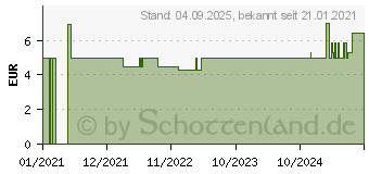 Preistrend fr WARZENPFLASTER 2 Gren 4x1,9 cm 12x1,2 cm Hga (16806739)