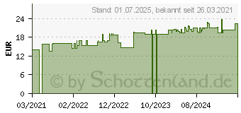 Preistrend fr FIXOMULL stretch 15 cmx2 m (16806828)