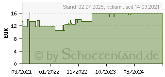 Preistrend fr FIXOMULL stretch 10 cmx2 m (16806834)