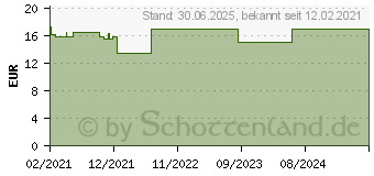 Preistrend fr EUCERIN Aquaphor Protect & Repair Spray (16807294)