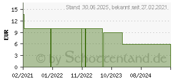 Preistrend fr DERMAL MED S.31 70% Gel Hndesdesinfektion (16807615)