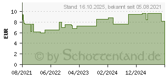 Preistrend fr CALMALAIF berzogene Tabletten (16808052)