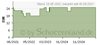 Preistrend fr CALMALAIF berzogene Tabletten (16808075)