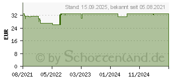 Preistrend fr CALMALAIF berzogene Tabletten (16808081)