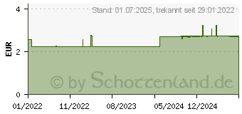 Preistrend fr GUM Ortho Wachs mint (16808276)