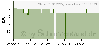 Preistrend fr NICAPUR Spermidin Cell+ Kapseln (16808402)