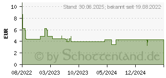 Preistrend fr HYDROCORTISON STADA 5 mg/g Creme (16808483)