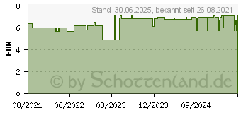 Preistrend fr LAVERA Bodymilk regenerierend dt (16809324)