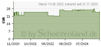 Preistrend fr ACCU-CHEK FastClix Lanzetten (16811189)