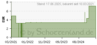 Preistrend fr ALVITA Idealbinde 6 cmx5 m (16811309)