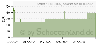 Preistrend fr ALVITA Idealbinde 6 cmx5 m (16811315)