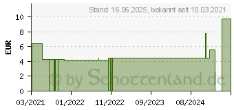 Preistrend fr ALVITA Idealbinde 8 cmx5 m (16811321)