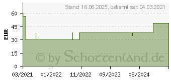 Preistrend fr ALVITA Idealbinde 8 cmx5 m (16811338)