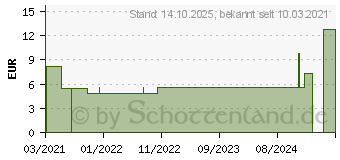 Preistrend fr ALVITA Idealbinde 10 cmx5 m (16811344)